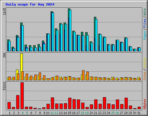 Daily usage for May 2024