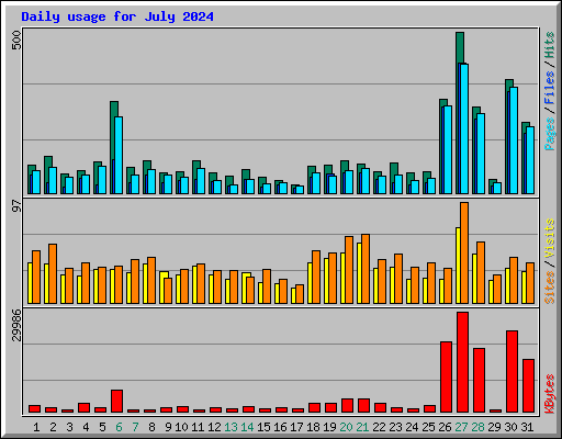 Daily usage for July 2024